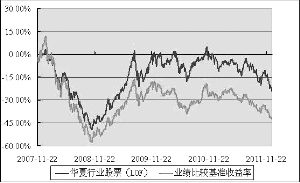 华夏行业精选股票型证券投资基金(LOF)2011年