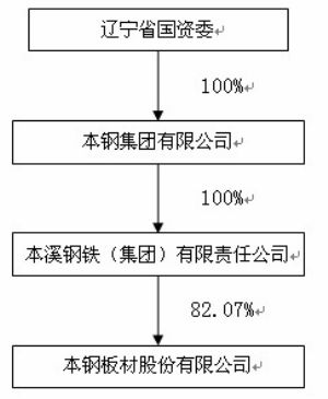 本钢板材股份有限公司2011年度报告摘要_焦点