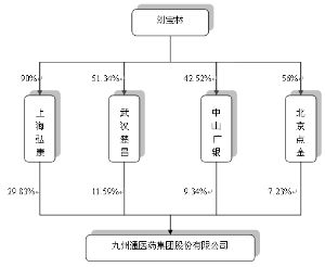 九州通医药集团股份有限公司2011年度报告摘