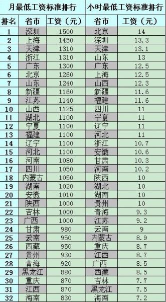 全国2012最低工资标准一览 深圳最高(图)_焦点