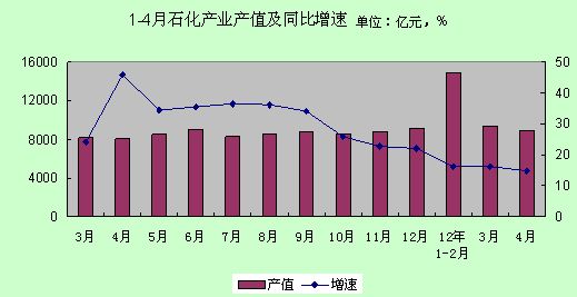 1-4ʯҵֵܲ14.7%