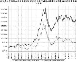 嘉实成长收益证券投资基金更新招募说明书摘要