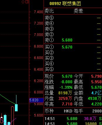 联想否认收购诺基亚联想集团跌逾1%