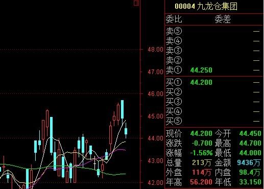 香港地产商九龙仓成绿城第二大股东 股票走势