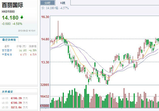 百丽鞋店开店一年可达盈利 加大折扣非因存货