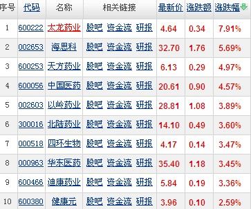 四川省发生鼠疫 医药概念股纷纷劲升_焦点透视