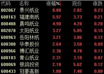 造纸板块启动 景兴纸业放量大涨8.8%_焦点透