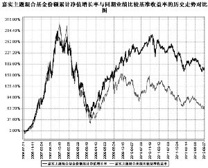 嘉实主题精选混合型证券投资基金2012第三季