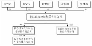 浙江世宝股份有限公司首次公开发行A股股票上