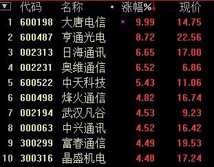 4G概念股走强 大唐电信涨停_焦点透视