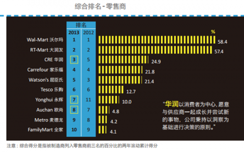 2013中国零售商排名:永辉超市挤进第七_