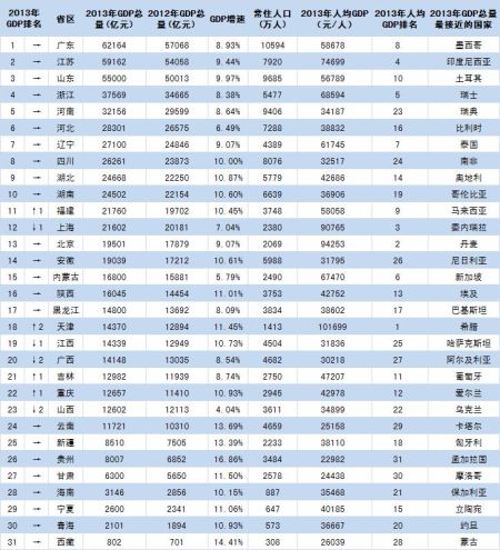 2013年中国省级行政区GDP排名|全国|GDP排名