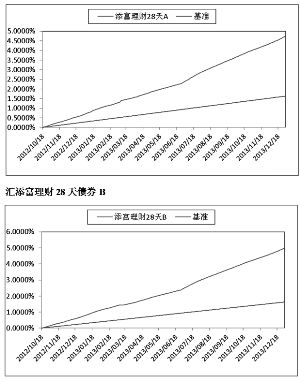 汇添富理财28天债券型证券投资基金更新招募