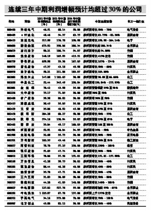 千份业绩预告估算 中期利润增幅均值19% -中国