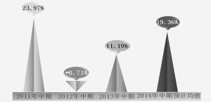 千份业绩预告估算 中期利润增幅均值19% -中国