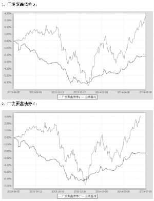 广发聚鑫债券型证券投资基金2014第二季度报