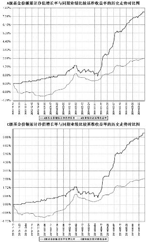 南方丰元信用增强债券型证券投资基金2014第