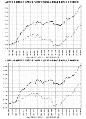 中邮稳定收益债券型证券投资基金2014第二季