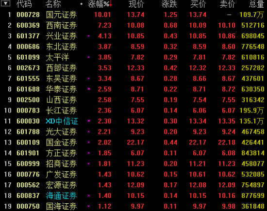 利好消息助19只券商股全线上涨 国元证券涨停