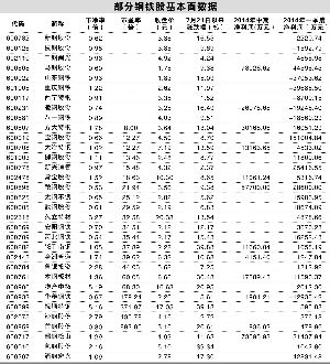 钢铁板块连涨9周过半公司仍破净 -中国基金报