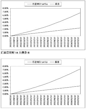 汇添富理财14天债券型证券投资基金更新招募