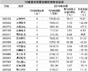 超六成蓝宝石概念股 二季度遭机构减持 -中国基