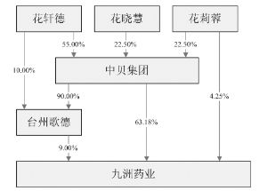 浙江九洲药业股份有限公司首次公开发行股票上