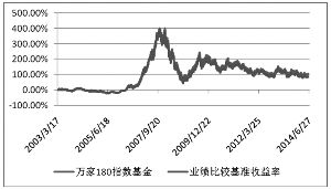 万家180指数证券投资基金更新招募说明书摘要