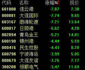 东亚自贸概念大跌 连云港跌逾7%_焦点透视