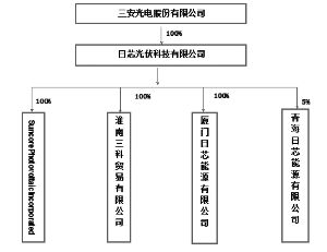 三安光电股份有限公司公告(系列)_焦点透视