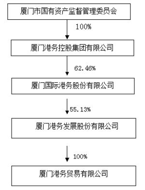 厦门港务发展股份有限公司公告(系列)_焦点透