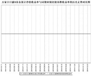 万家日日薪货币市场证券投资基金2014第四季