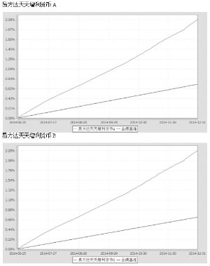 易方达天天增利货币市场基金2014第四季度报