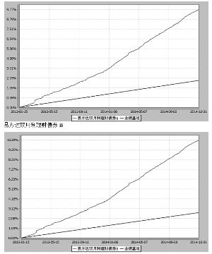 易方达保证金收益货币市场基金2014第四季度