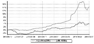 天弘同利分级债券型证券投资基金2014第四季