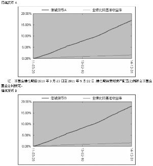 信诚货币市场证券投资基金2014第四季度报告