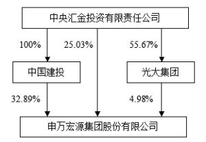 申万宏源集团股份有限公司发行股份吸收合并宏