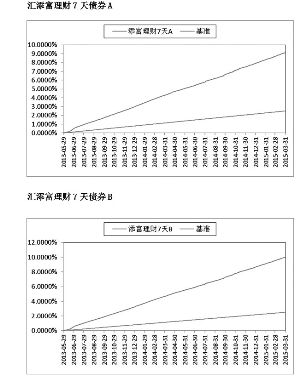 汇添富理财7天债券型证券投资基金更新招募说