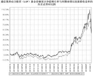 建信优势动力股票型证券投资基金(LOF)2015第