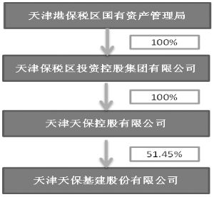 天津天保基建股份有限公司公开发行2015年公