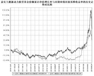 嘉实主题精选混合型证券投资基金2015第二季