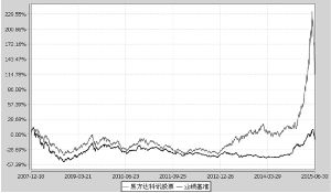 易方达科讯股票型证券投资基金2015第二季度