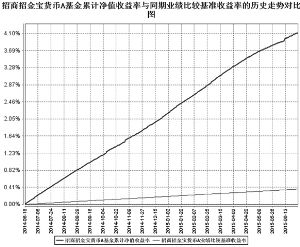 招商招金宝货币市场基金2015第二季度报告_焦