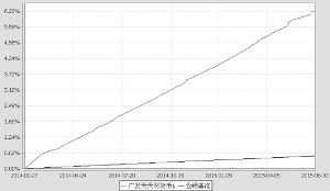 广发天天利货币市场基金2015第二季度报告_焦