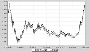 国泰沪深300指数证券投资基金2015第二季度报