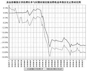 融通中证全指证券公司指数分级证券投资基金2