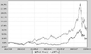 国泰成长优选混合型证券投资基金2015第三季