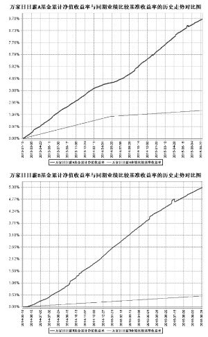 万家日日薪货币市场证券投资基金2015第三季