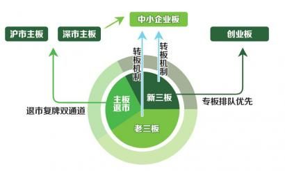 新三板单边征收印花税 符合条件可转板|新三板