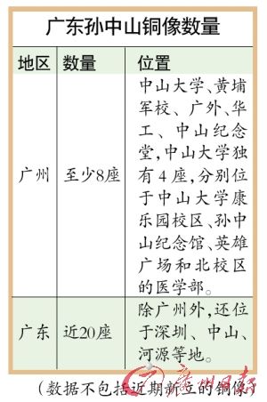 广东:数座孙中山铜像 缘何“百变”模样(组图)